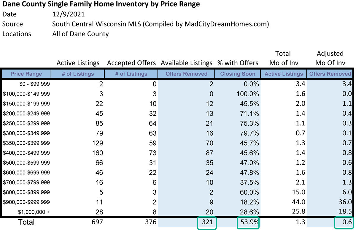 Madison Home Inventory December 2021